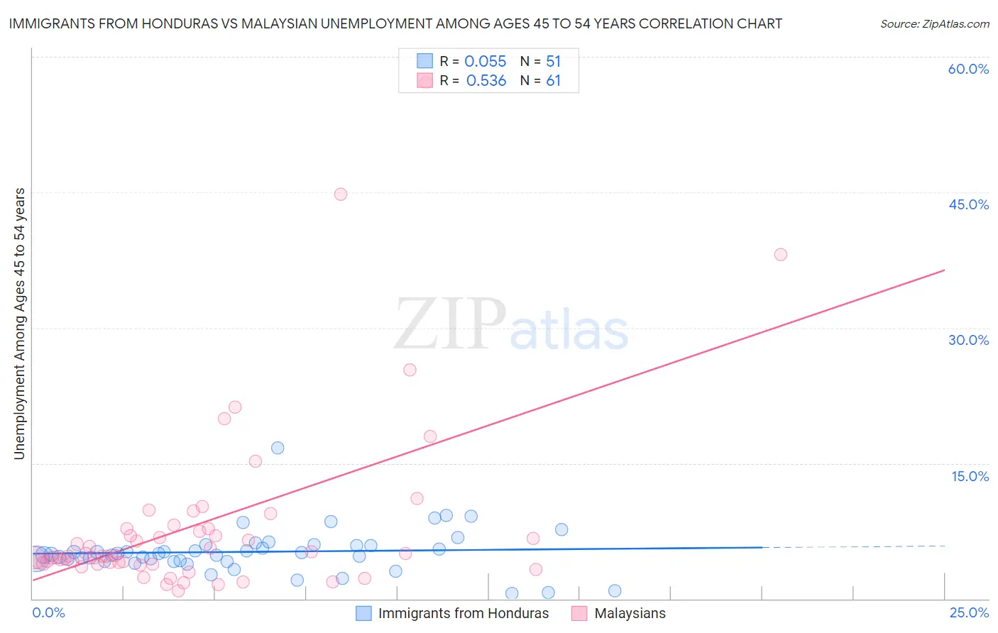 Immigrants from Honduras vs Malaysian Unemployment Among Ages 45 to 54 years