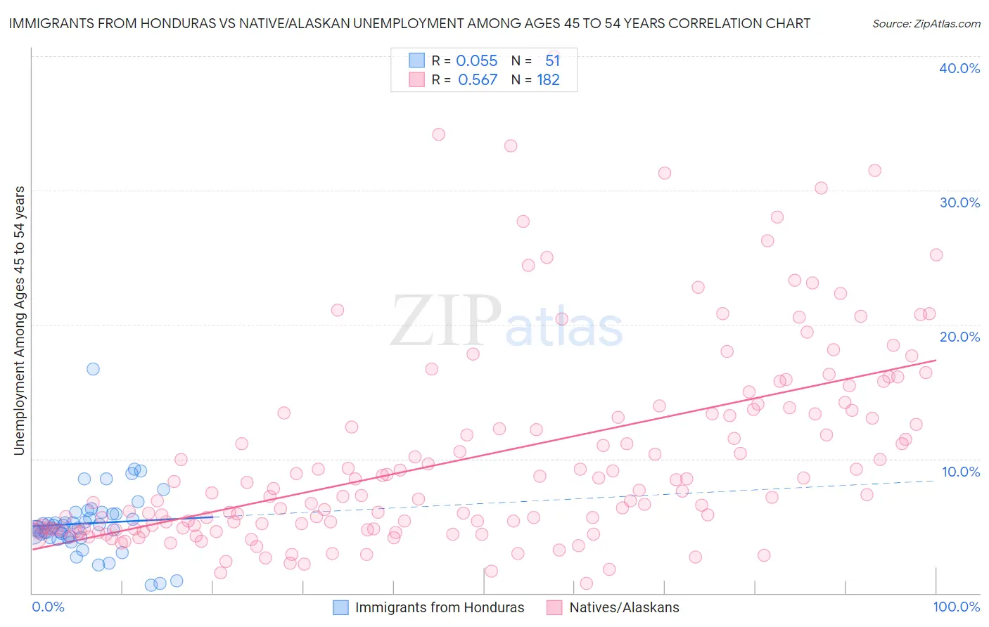 Immigrants from Honduras vs Native/Alaskan Unemployment Among Ages 45 to 54 years