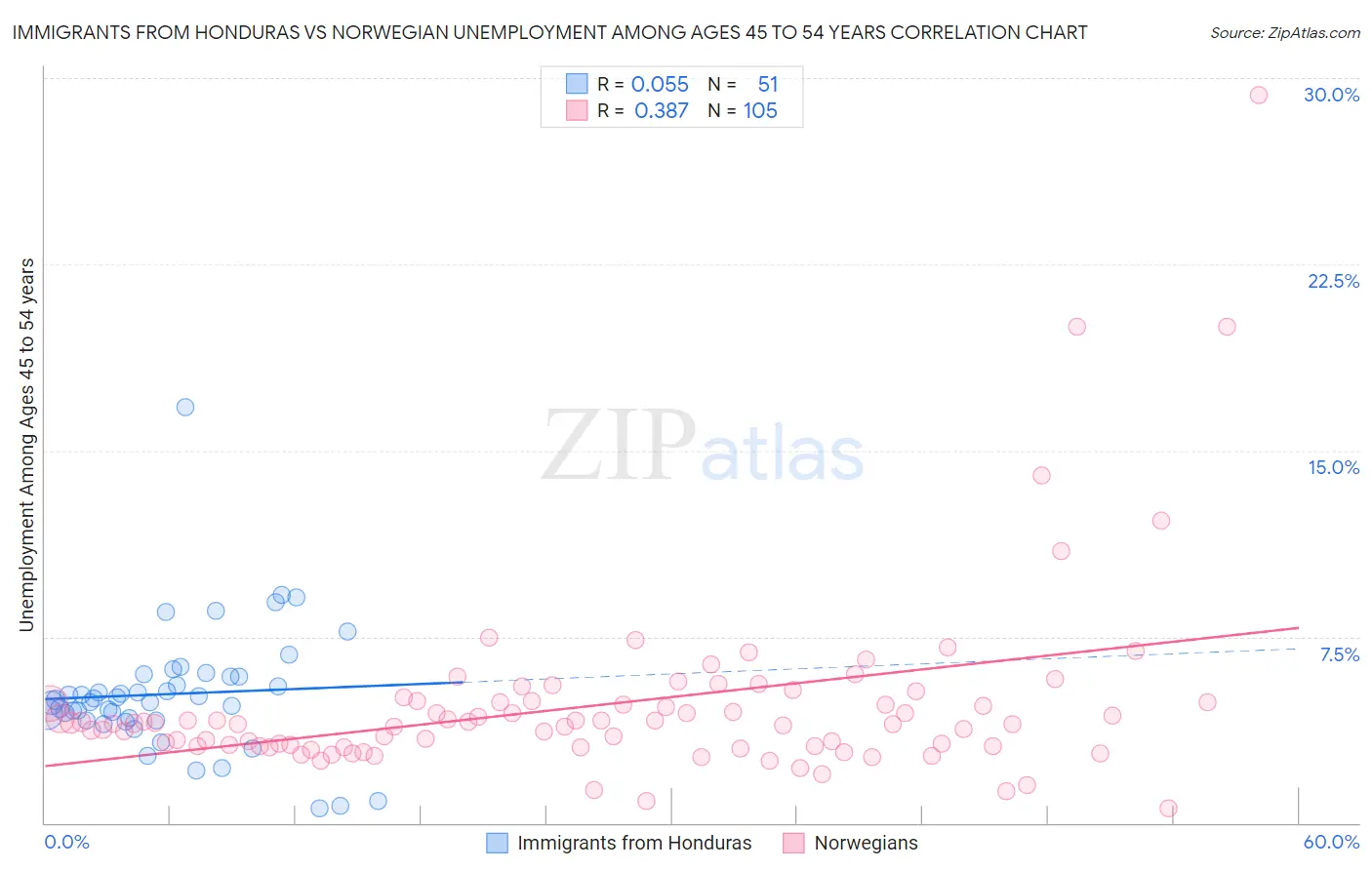 Immigrants from Honduras vs Norwegian Unemployment Among Ages 45 to 54 years