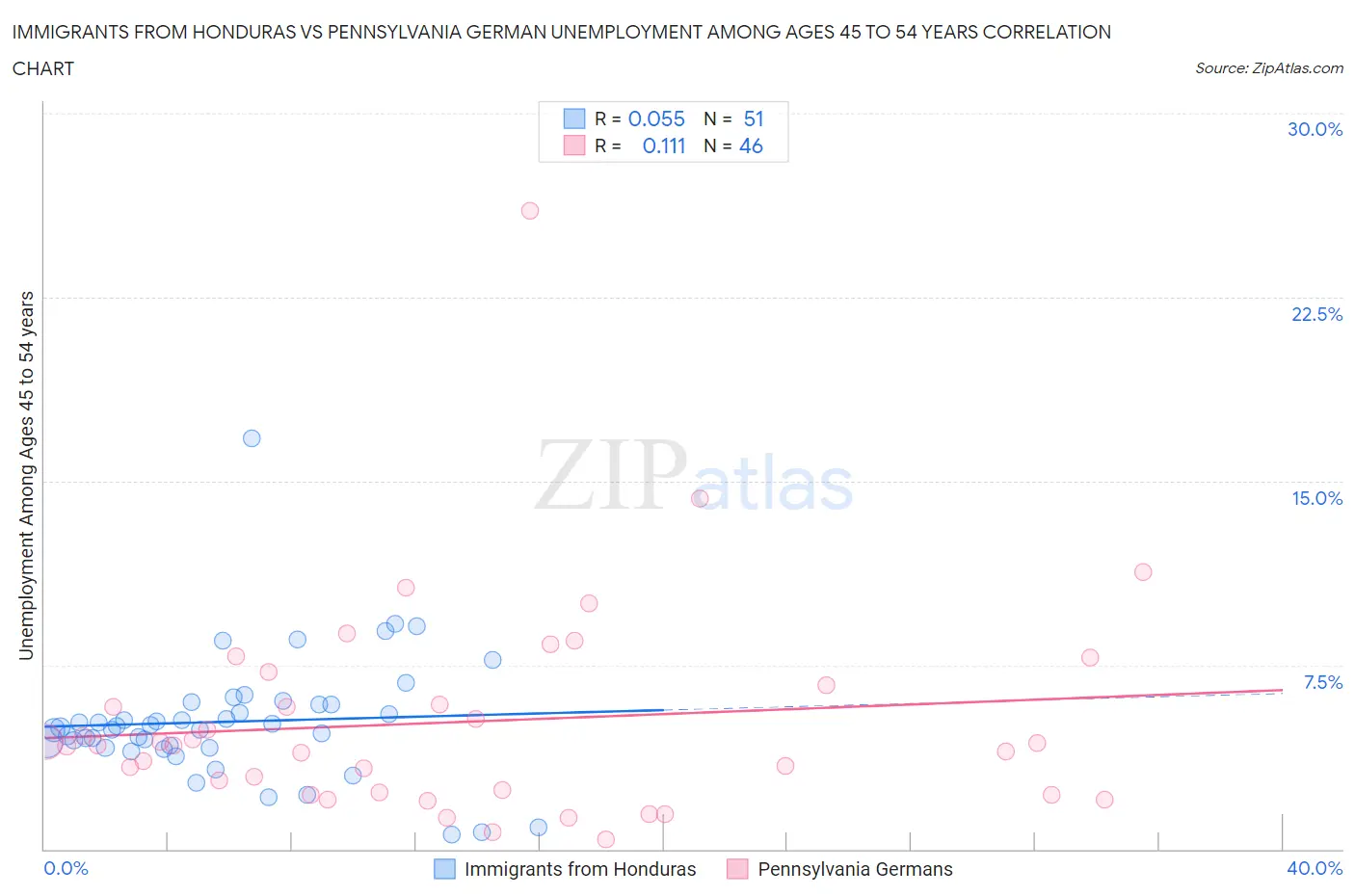 Immigrants from Honduras vs Pennsylvania German Unemployment Among Ages 45 to 54 years