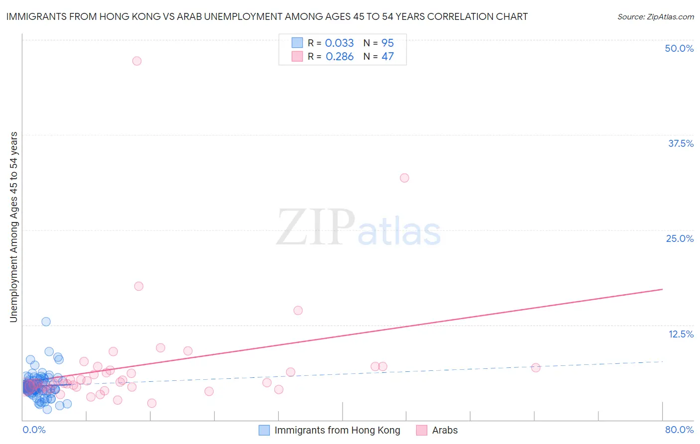 Immigrants from Hong Kong vs Arab Unemployment Among Ages 45 to 54 years