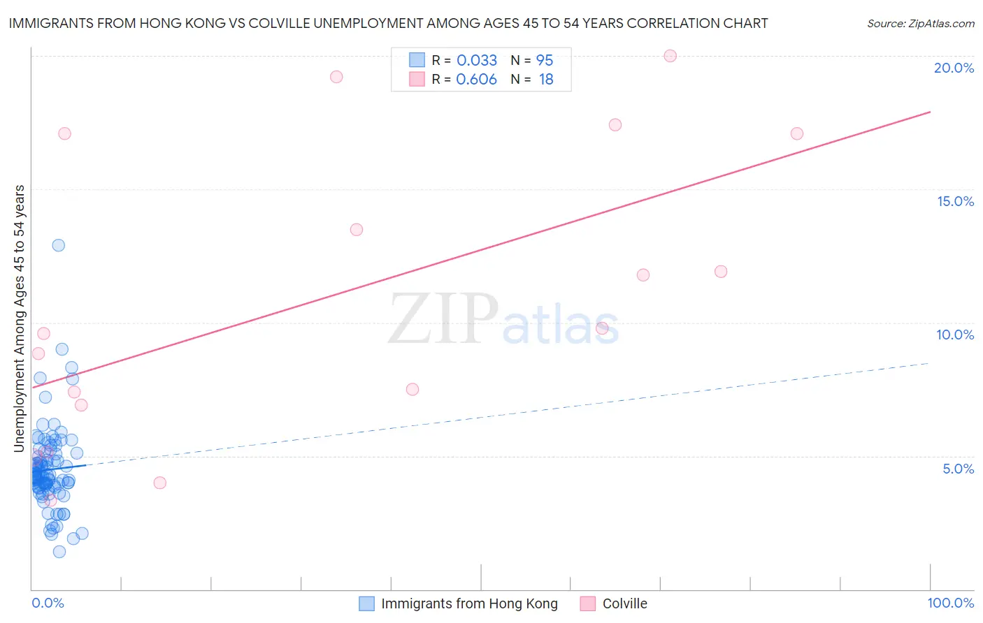 Immigrants from Hong Kong vs Colville Unemployment Among Ages 45 to 54 years