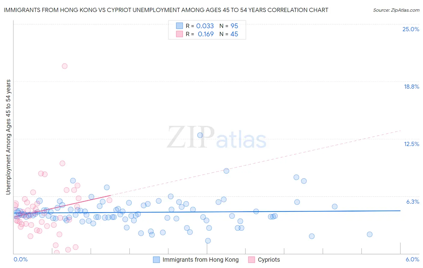 Immigrants from Hong Kong vs Cypriot Unemployment Among Ages 45 to 54 years