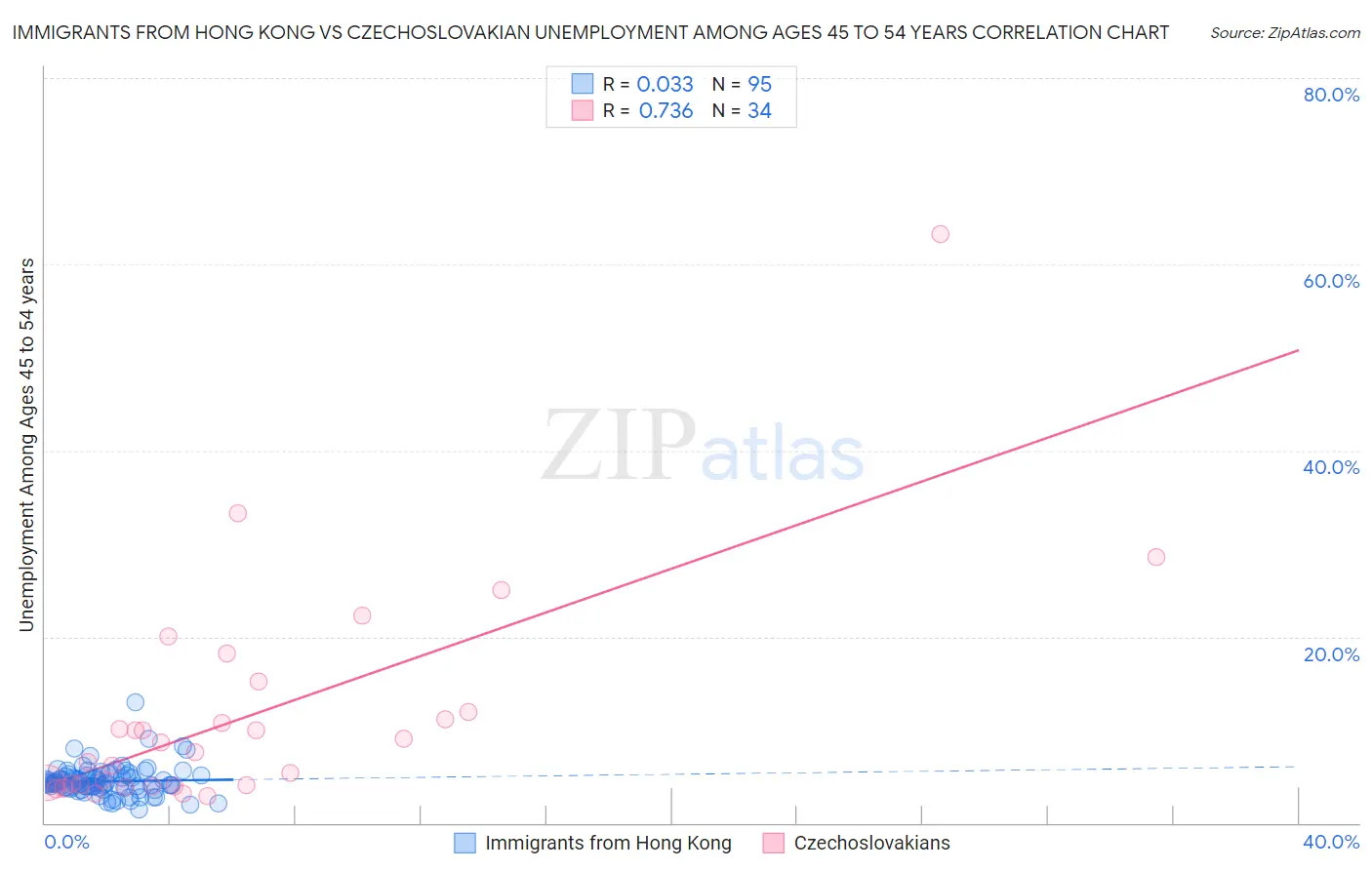 Immigrants from Hong Kong vs Czechoslovakian Unemployment Among Ages 45 to 54 years