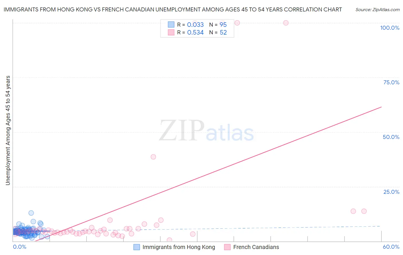 Immigrants from Hong Kong vs French Canadian Unemployment Among Ages 45 to 54 years