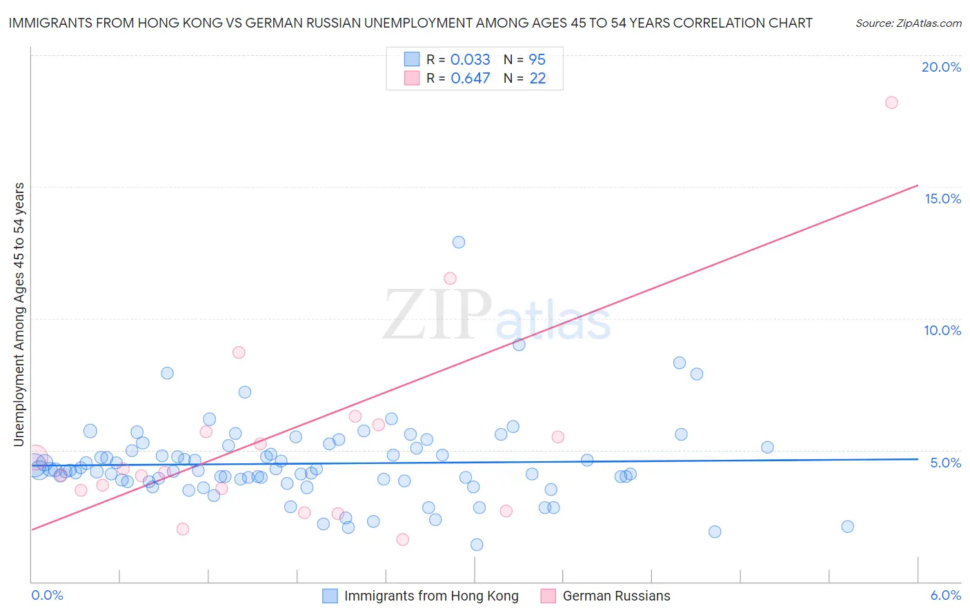 Immigrants from Hong Kong vs German Russian Unemployment Among Ages 45 to 54 years