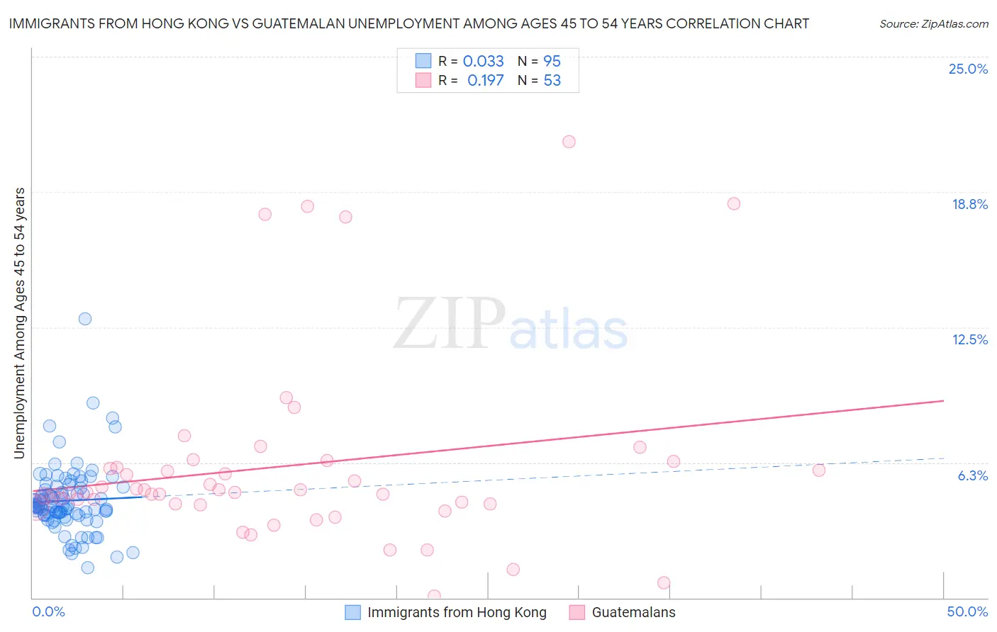 Immigrants from Hong Kong vs Guatemalan Unemployment Among Ages 45 to 54 years