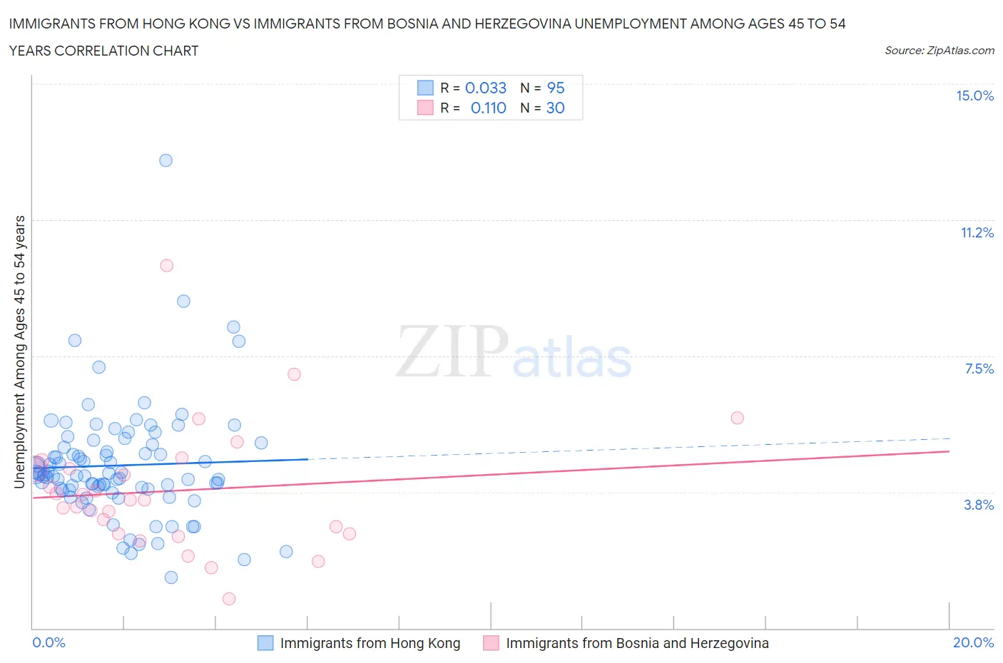 Immigrants from Hong Kong vs Immigrants from Bosnia and Herzegovina Unemployment Among Ages 45 to 54 years