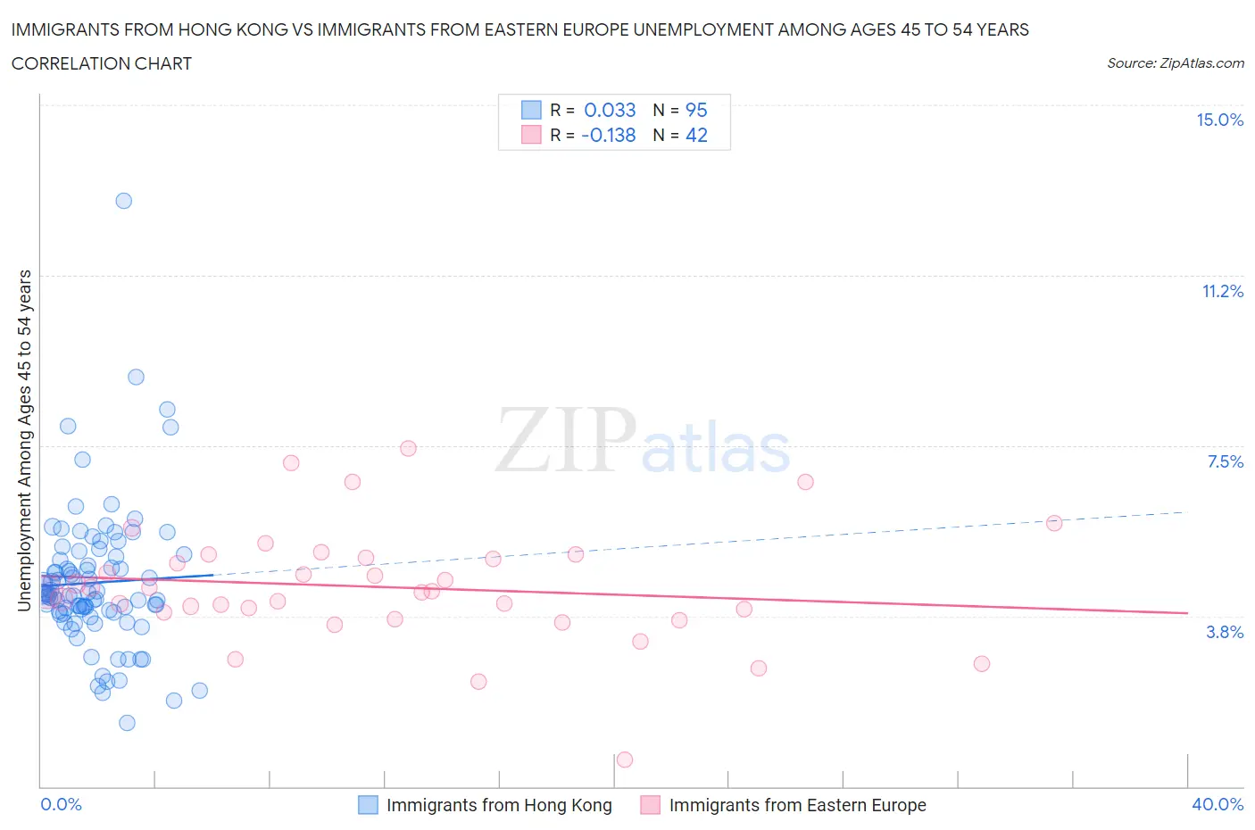 Immigrants from Hong Kong vs Immigrants from Eastern Europe Unemployment Among Ages 45 to 54 years