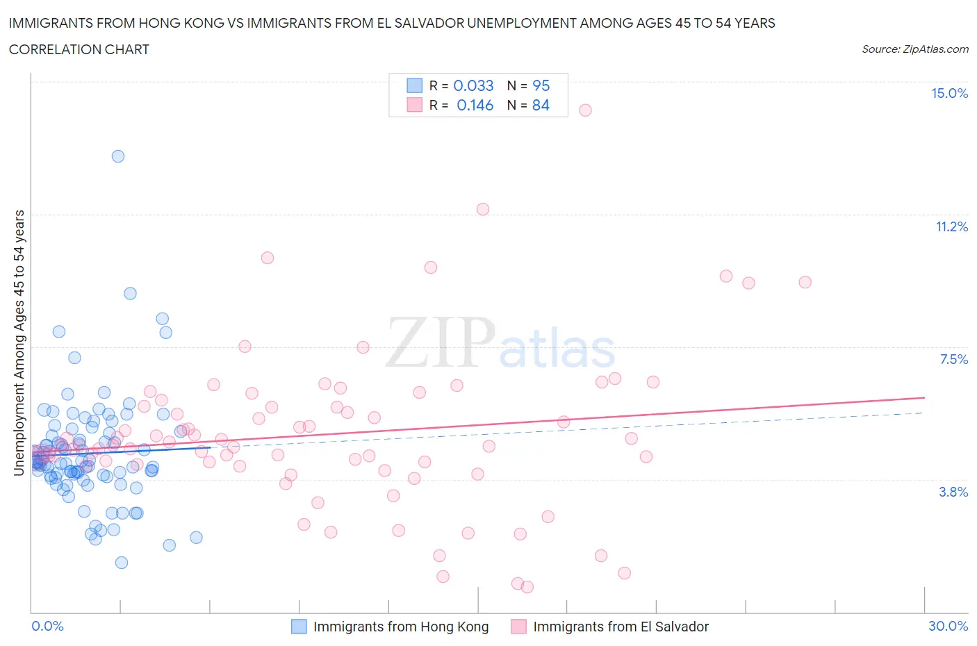 Immigrants from Hong Kong vs Immigrants from El Salvador Unemployment Among Ages 45 to 54 years