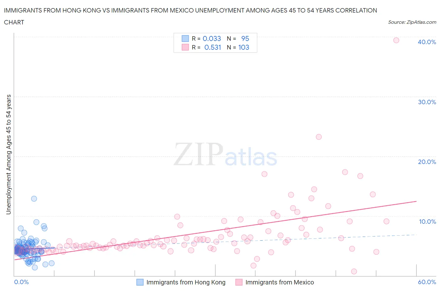 Immigrants from Hong Kong vs Immigrants from Mexico Unemployment Among Ages 45 to 54 years