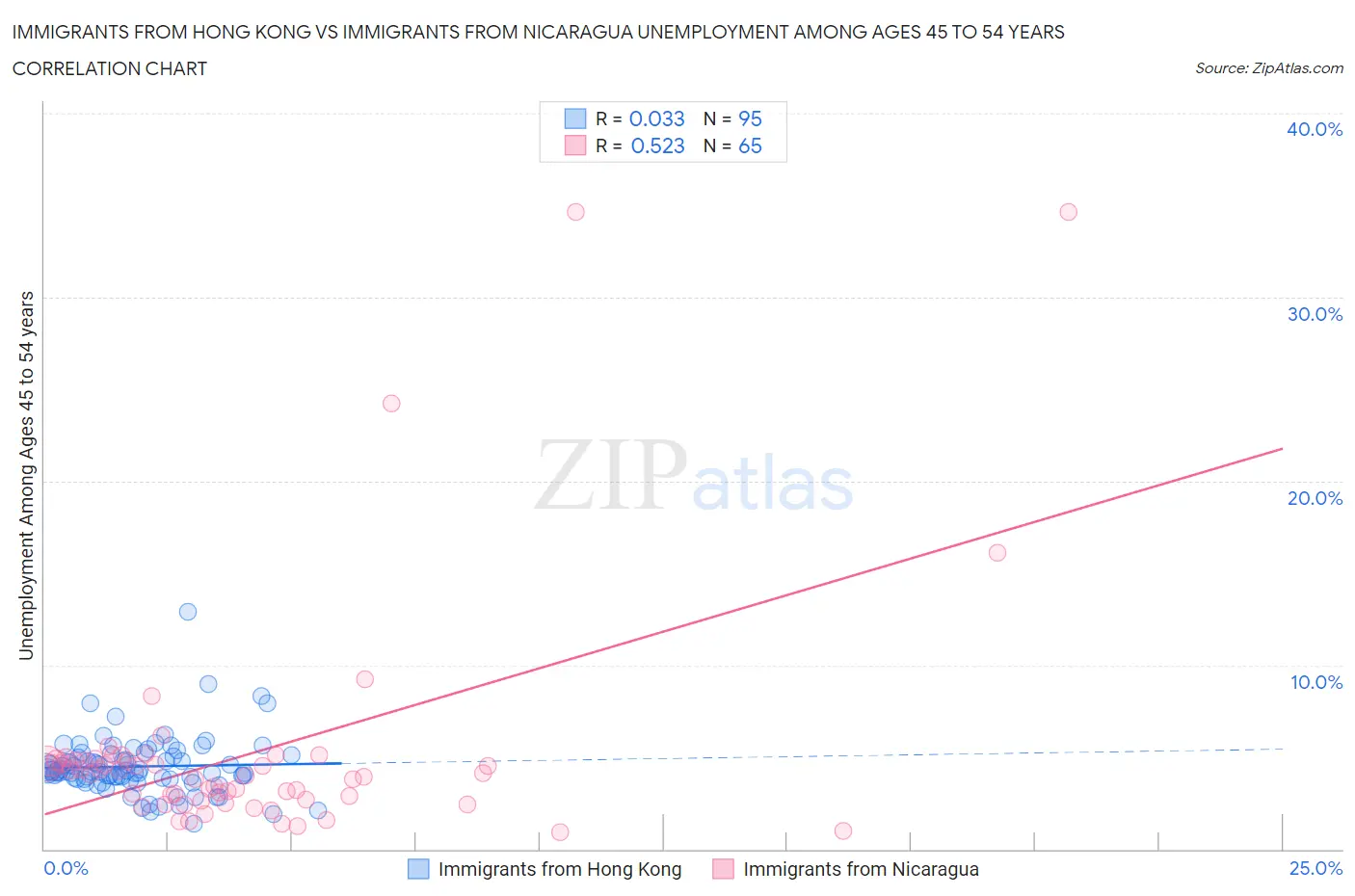 Immigrants from Hong Kong vs Immigrants from Nicaragua Unemployment Among Ages 45 to 54 years