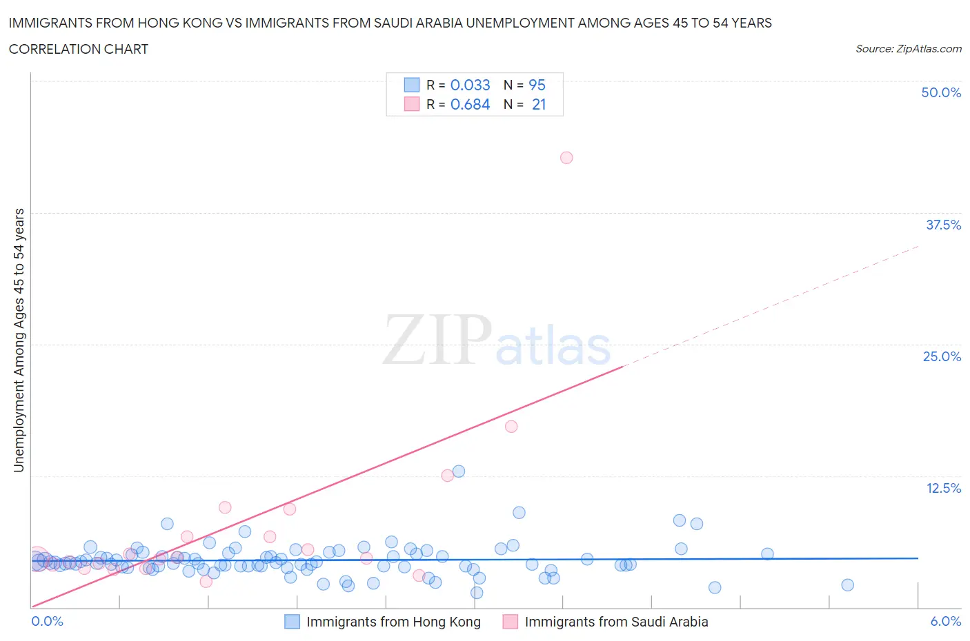 Immigrants from Hong Kong vs Immigrants from Saudi Arabia Unemployment Among Ages 45 to 54 years