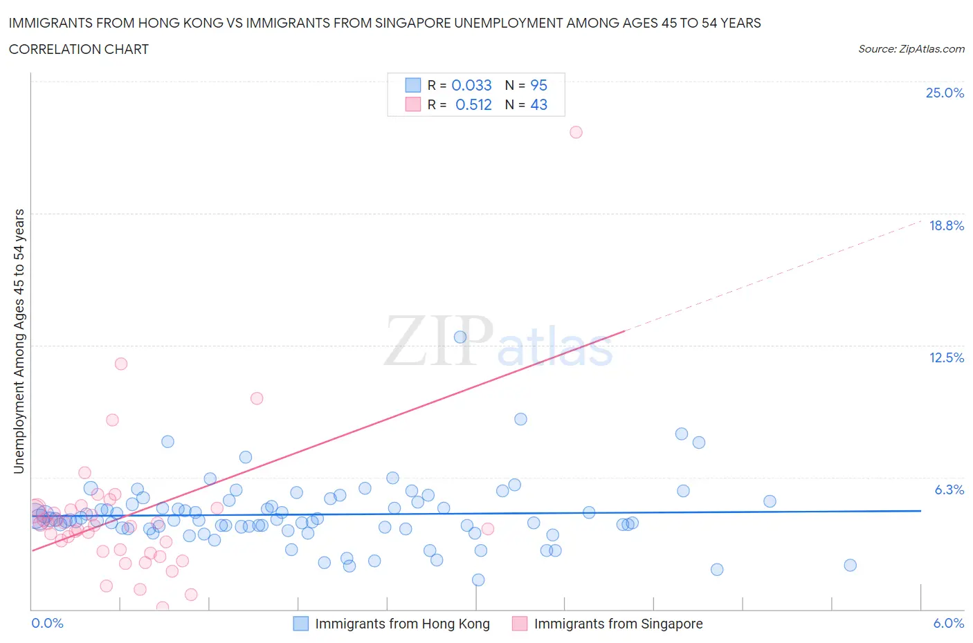 Immigrants from Hong Kong vs Immigrants from Singapore Unemployment Among Ages 45 to 54 years