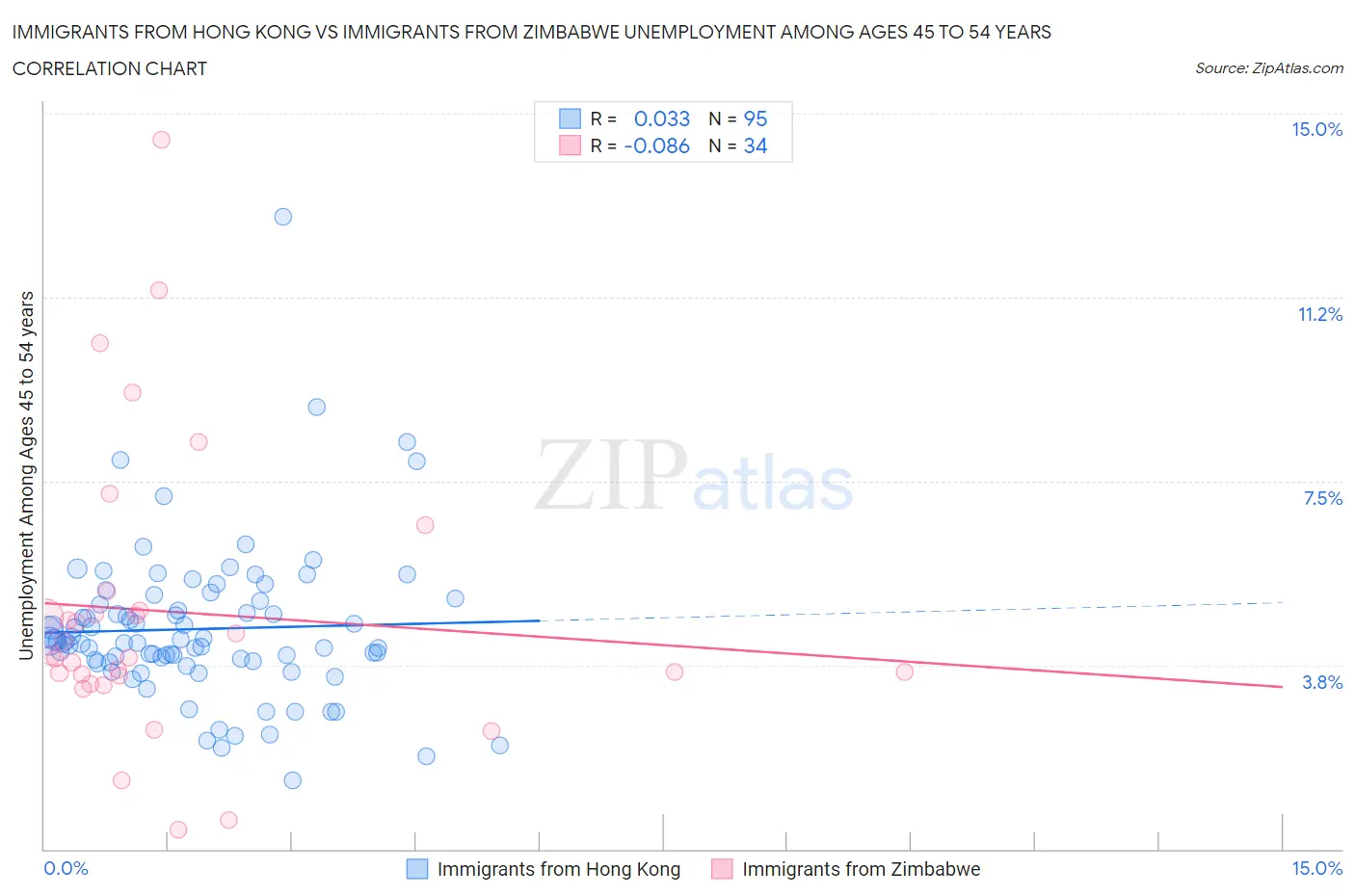 Immigrants from Hong Kong vs Immigrants from Zimbabwe Unemployment Among Ages 45 to 54 years