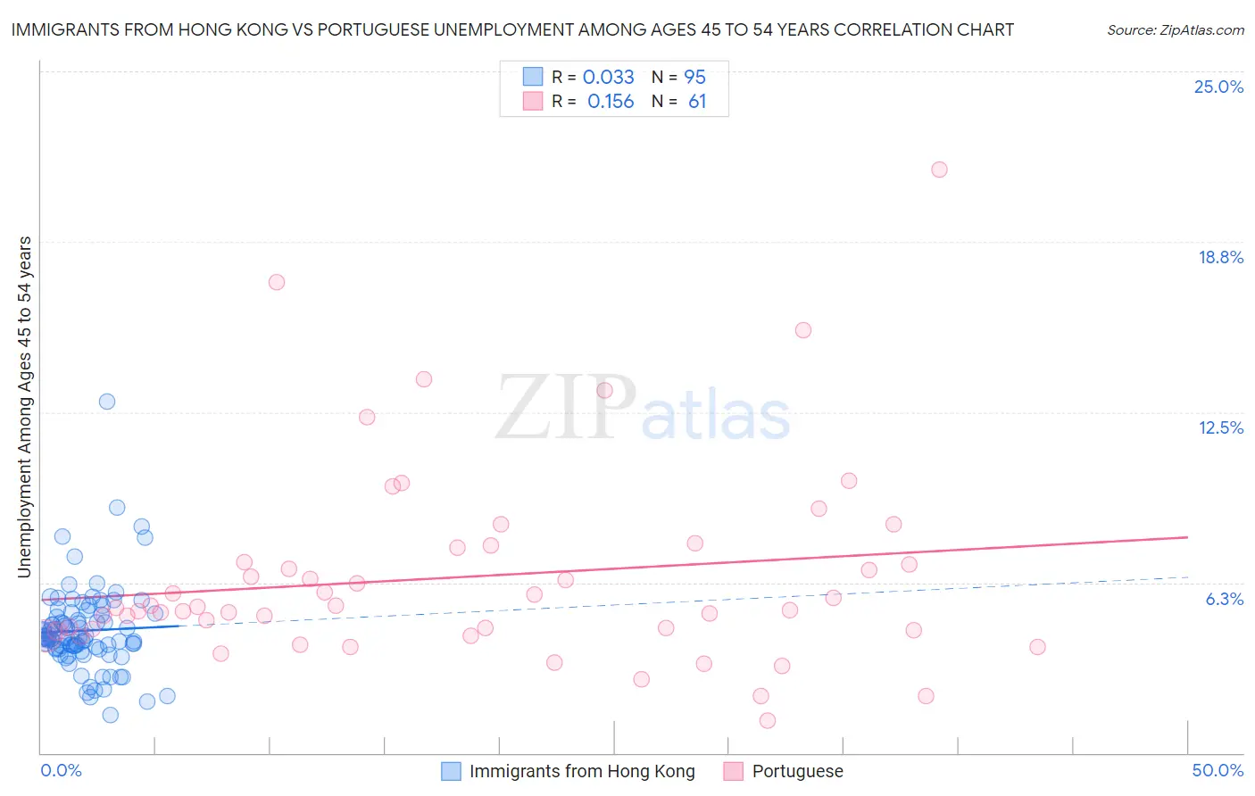 Immigrants from Hong Kong vs Portuguese Unemployment Among Ages 45 to 54 years