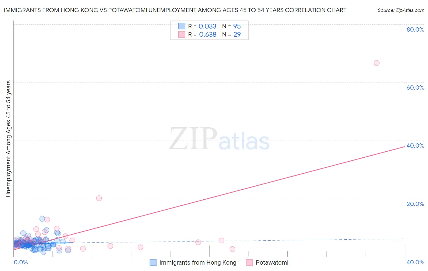 Immigrants from Hong Kong vs Potawatomi Unemployment Among Ages 45 to 54 years