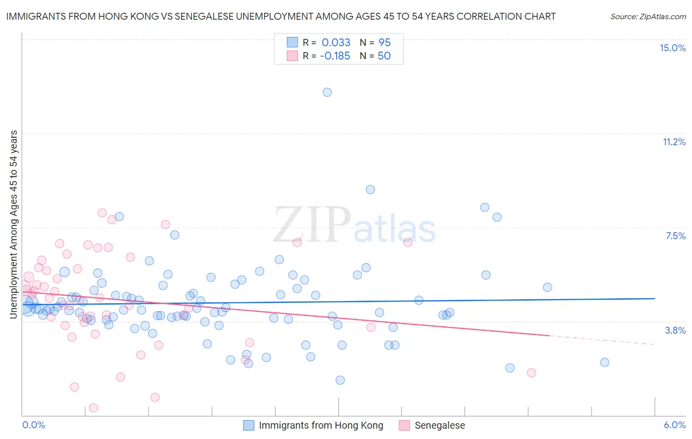 Immigrants from Hong Kong vs Senegalese Unemployment Among Ages 45 to 54 years