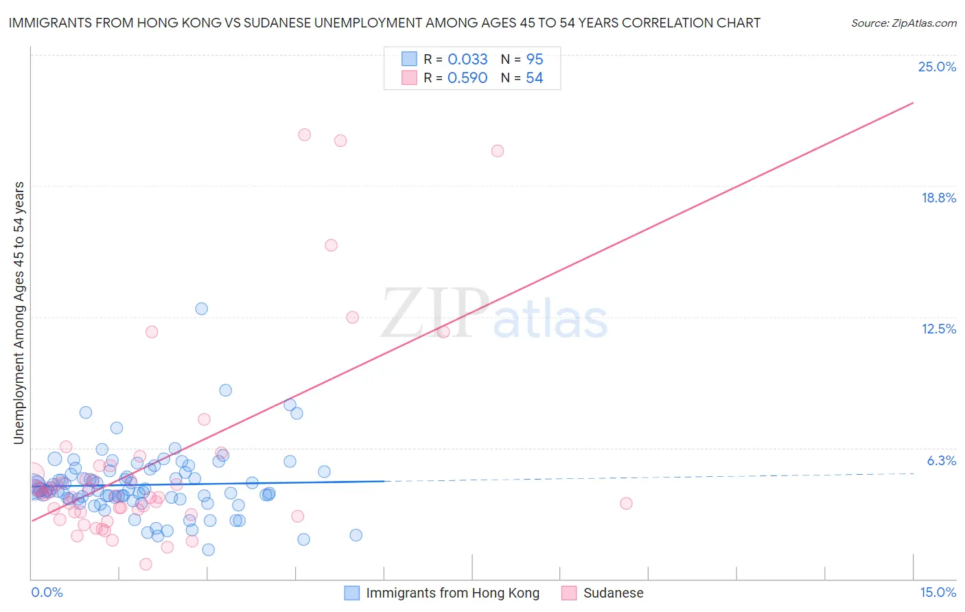 Immigrants from Hong Kong vs Sudanese Unemployment Among Ages 45 to 54 years