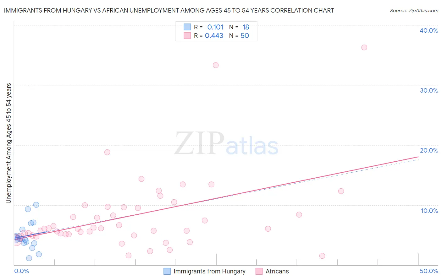 Immigrants from Hungary vs African Unemployment Among Ages 45 to 54 years