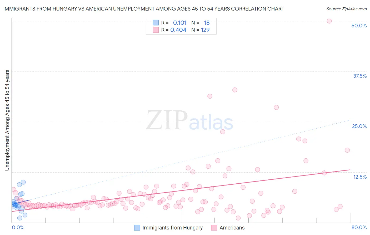 Immigrants from Hungary vs American Unemployment Among Ages 45 to 54 years