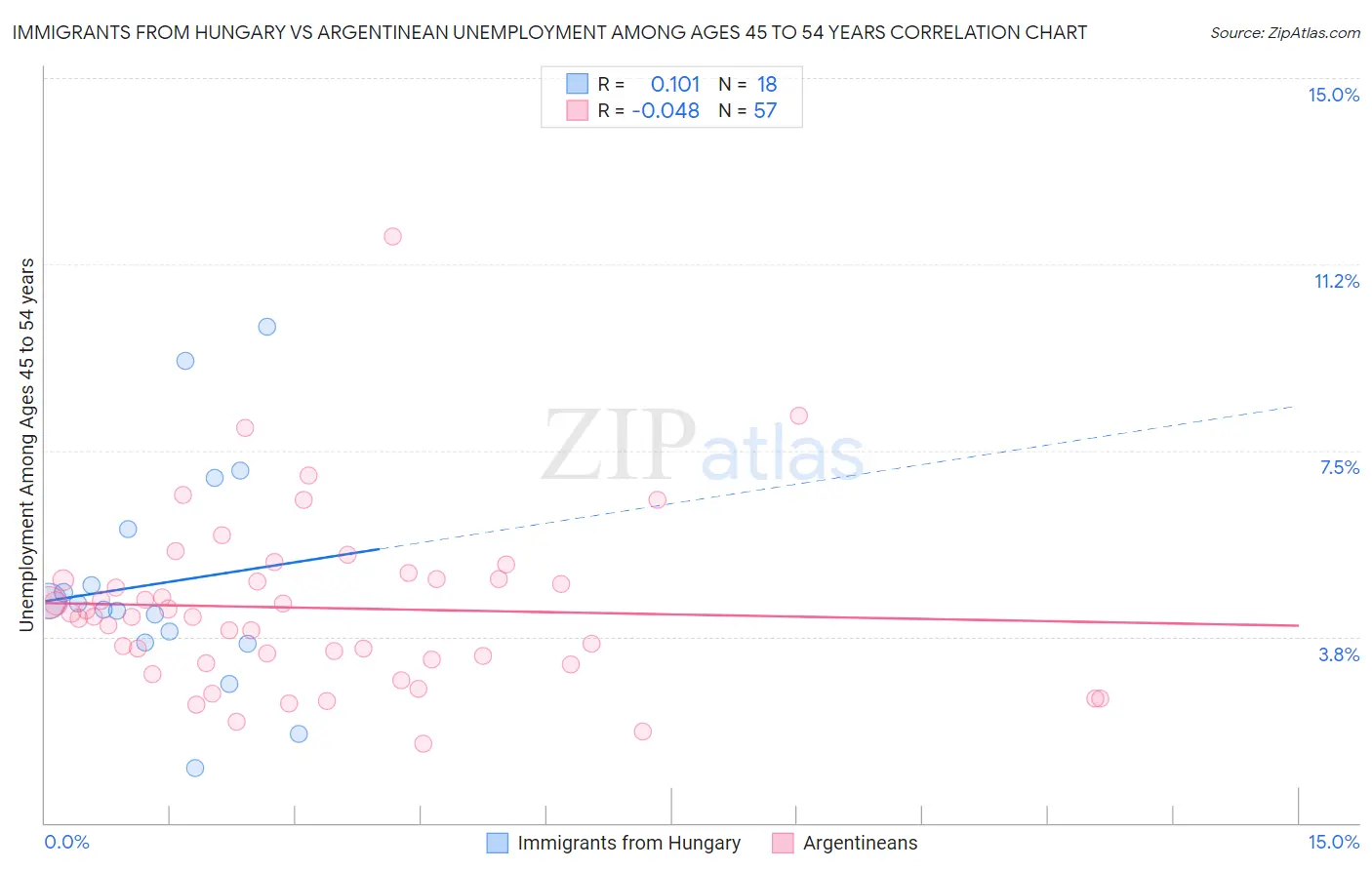 Immigrants from Hungary vs Argentinean Unemployment Among Ages 45 to 54 years