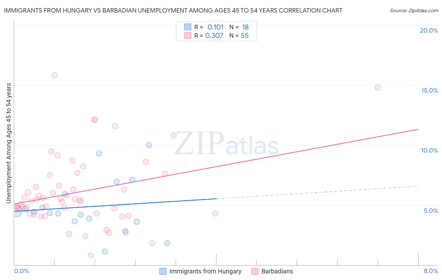 Immigrants from Hungary vs Barbadian Unemployment Among Ages 45 to 54 years