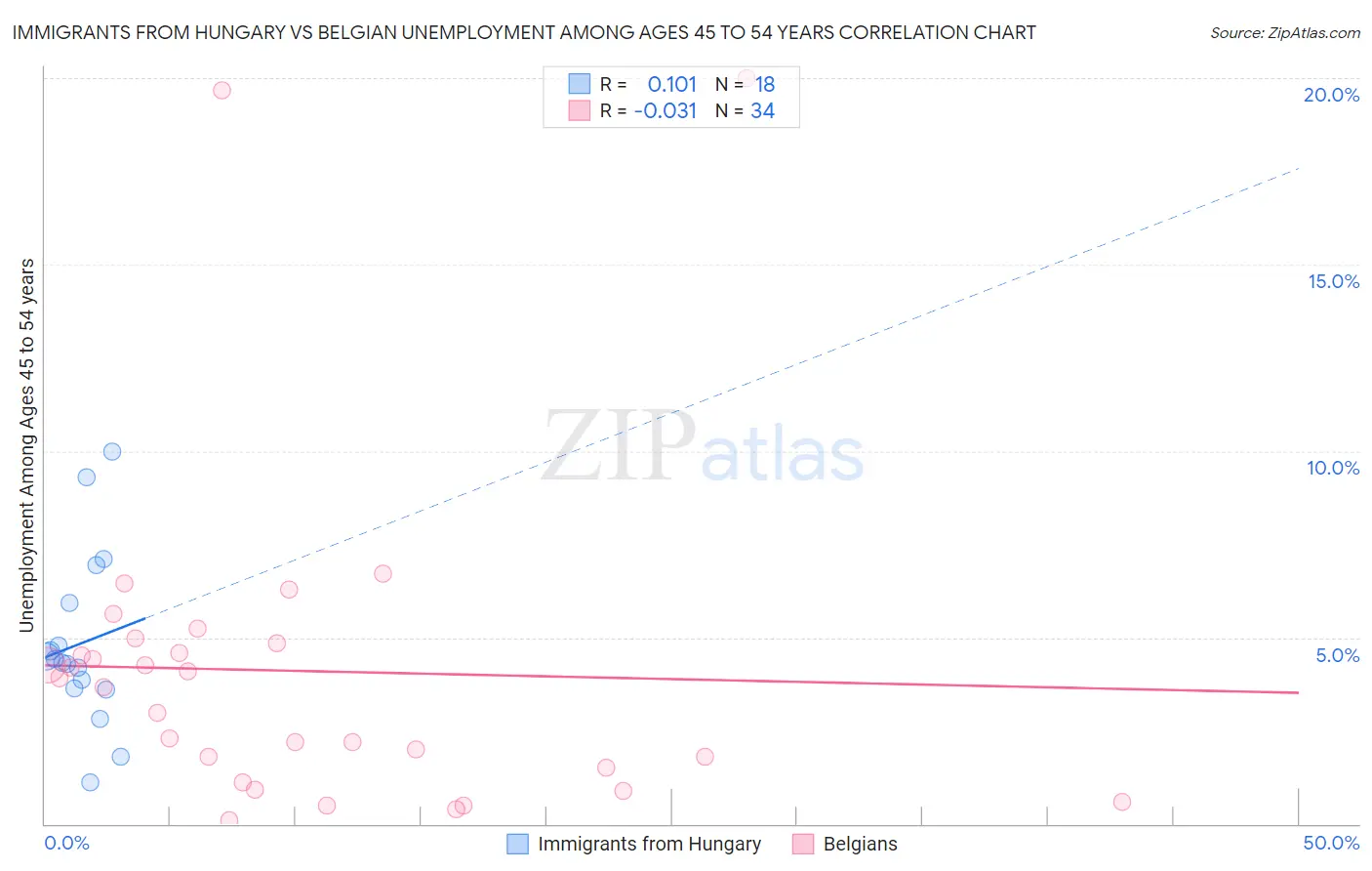 Immigrants from Hungary vs Belgian Unemployment Among Ages 45 to 54 years