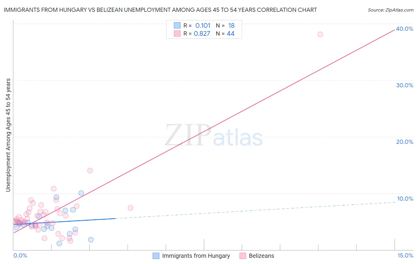 Immigrants from Hungary vs Belizean Unemployment Among Ages 45 to 54 years