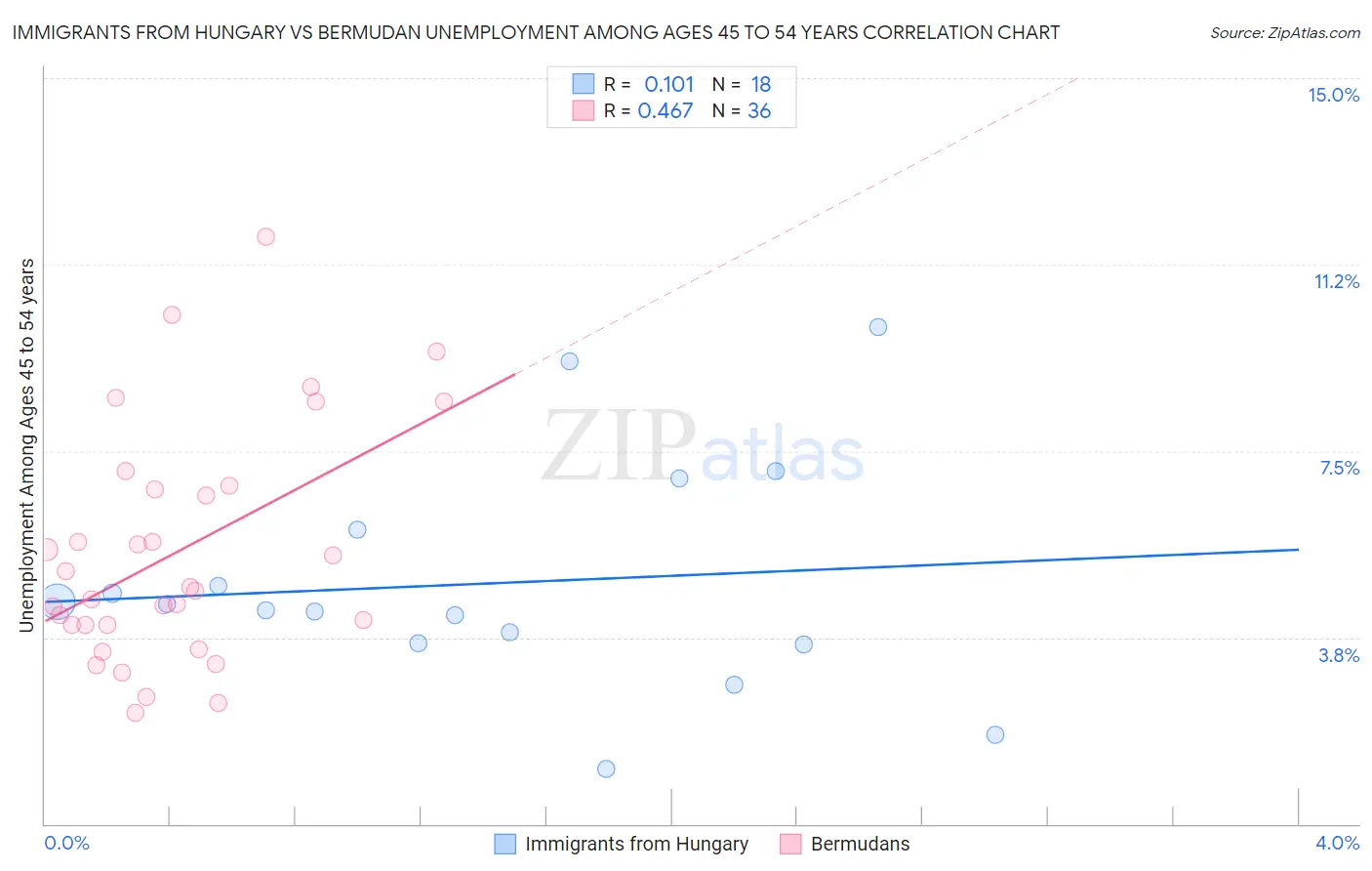 Immigrants from Hungary vs Bermudan Unemployment Among Ages 45 to 54 years