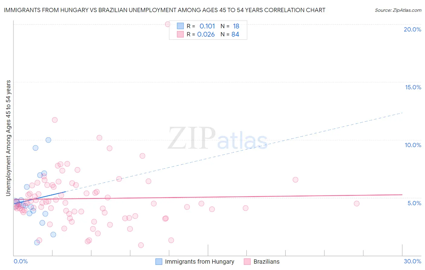 Immigrants from Hungary vs Brazilian Unemployment Among Ages 45 to 54 years
