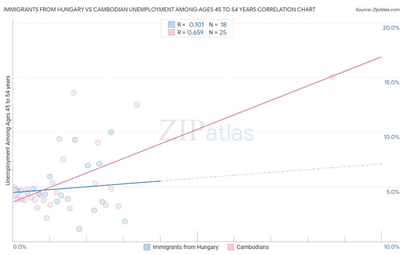 Immigrants from Hungary vs Cambodian Unemployment Among Ages 45 to 54 years