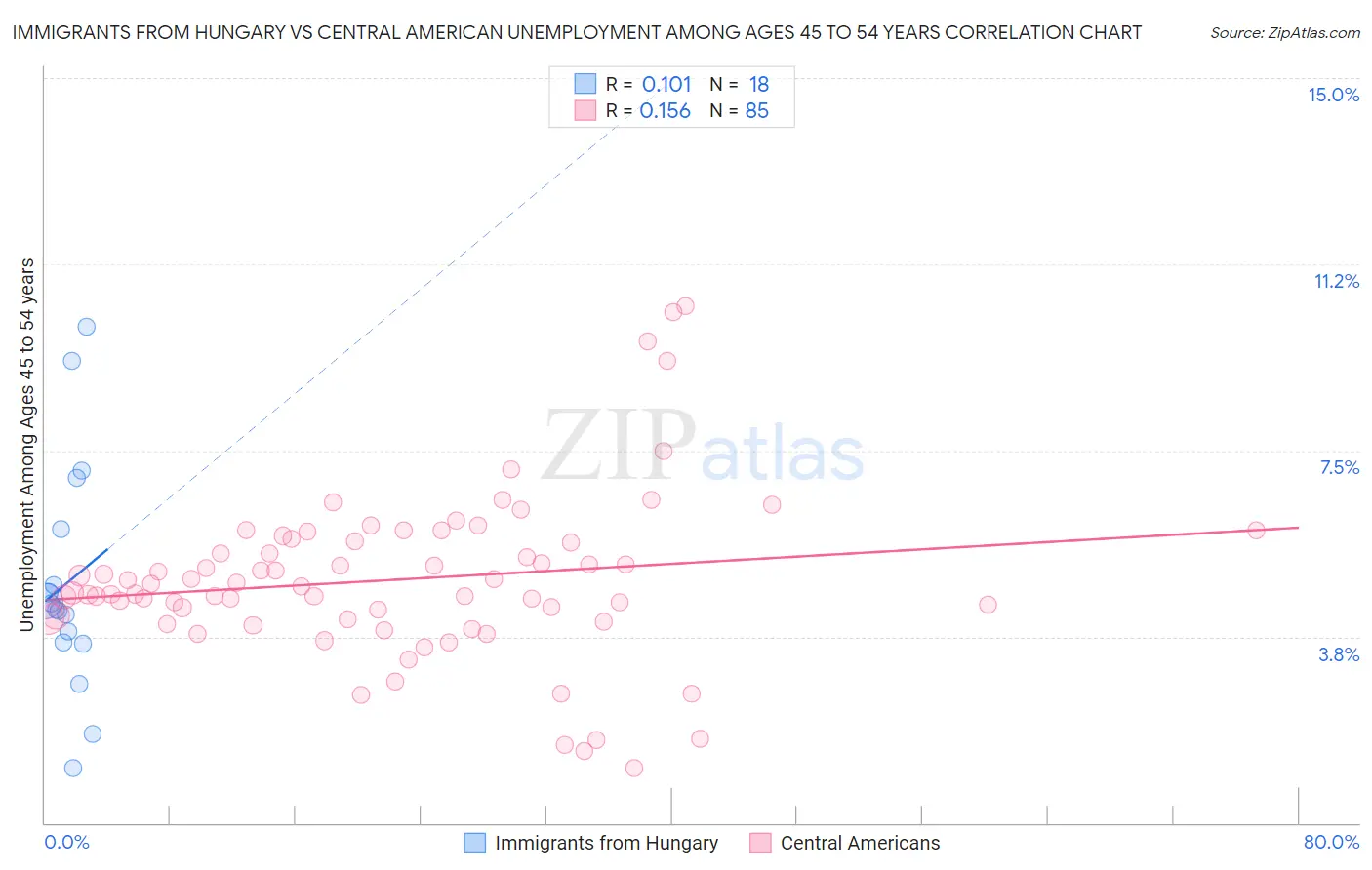 Immigrants from Hungary vs Central American Unemployment Among Ages 45 to 54 years