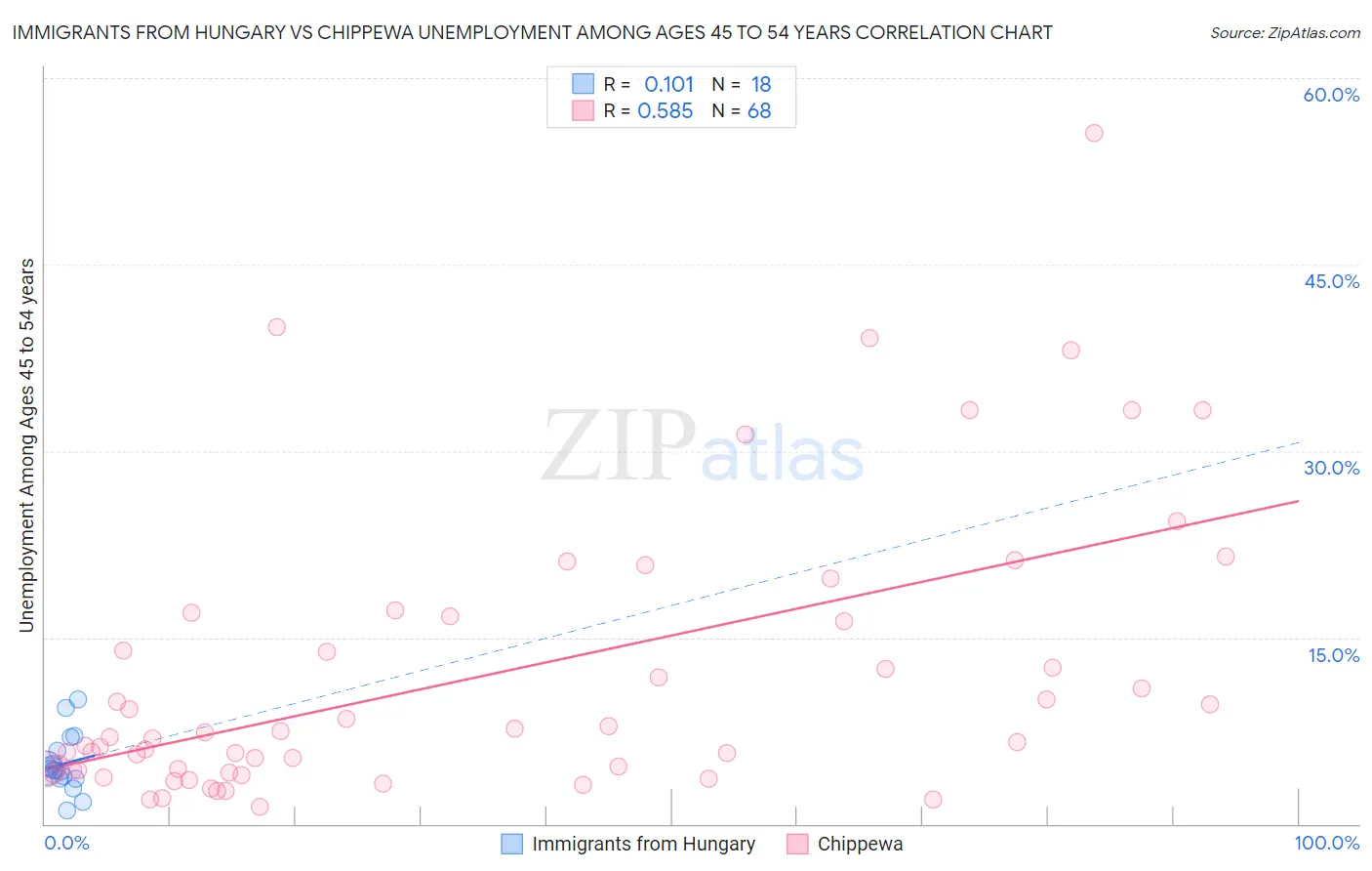 Immigrants from Hungary vs Chippewa Unemployment Among Ages 45 to 54 years