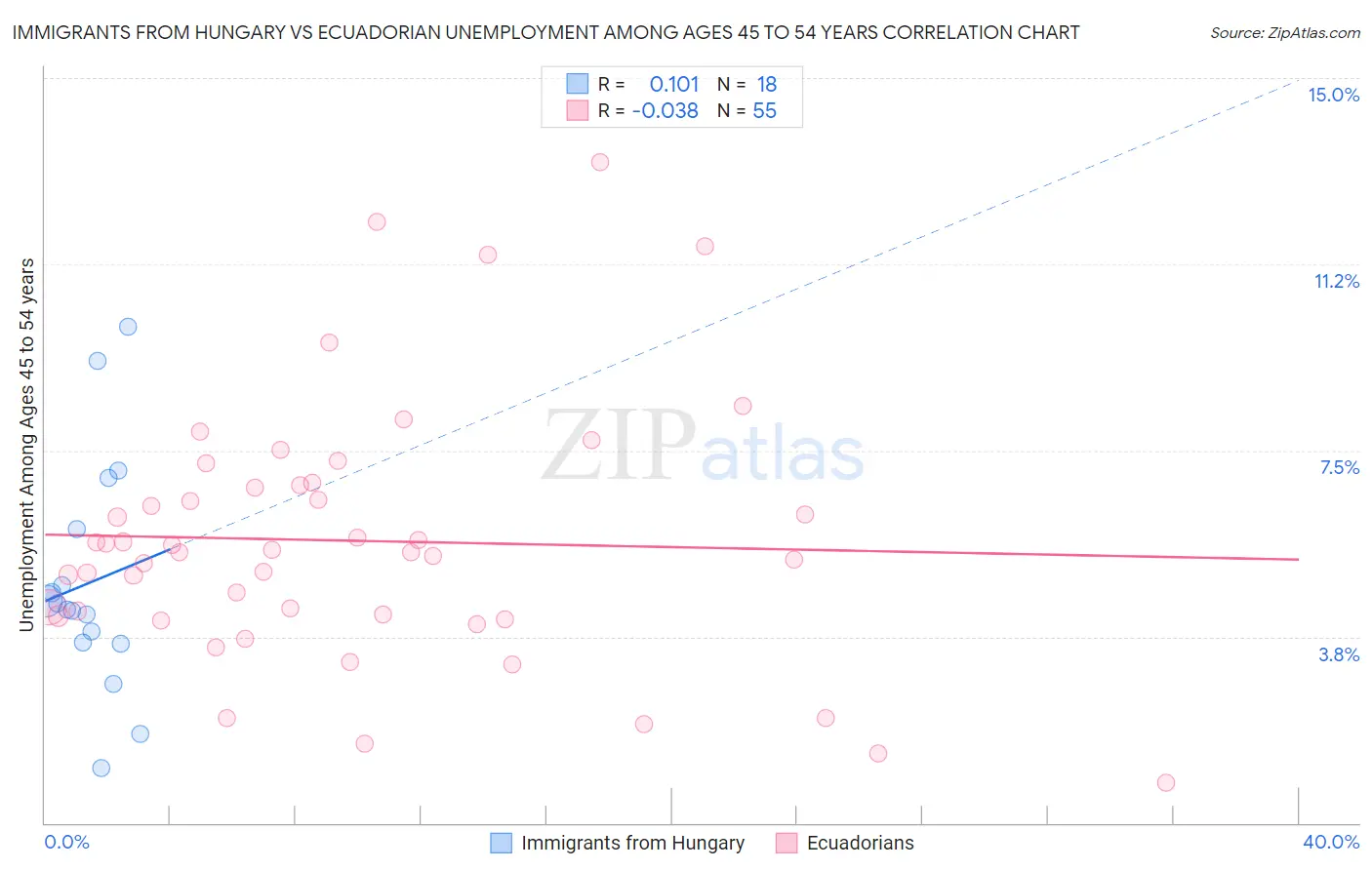 Immigrants from Hungary vs Ecuadorian Unemployment Among Ages 45 to 54 years