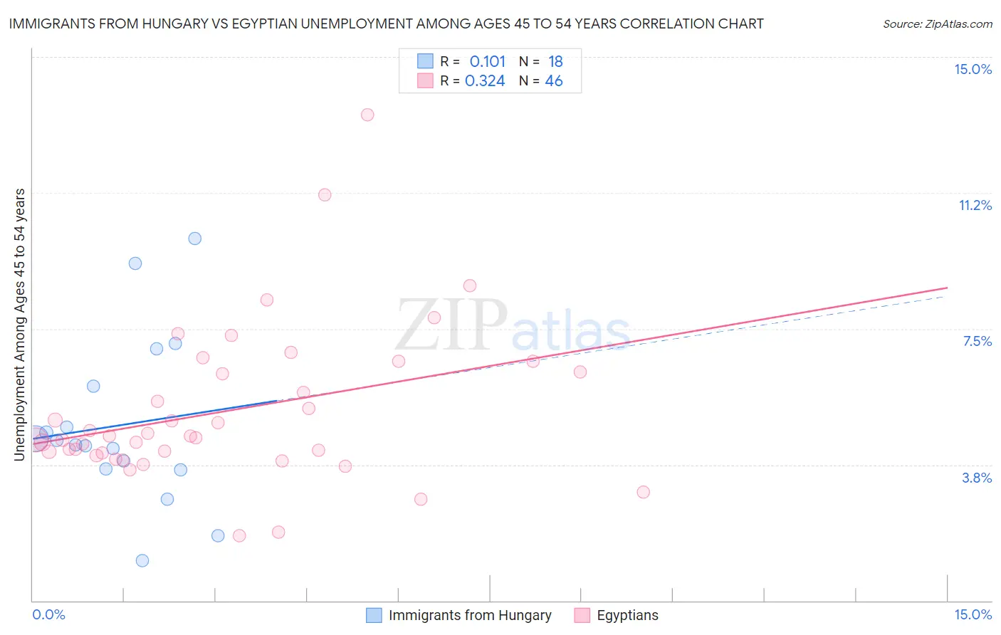 Immigrants from Hungary vs Egyptian Unemployment Among Ages 45 to 54 years