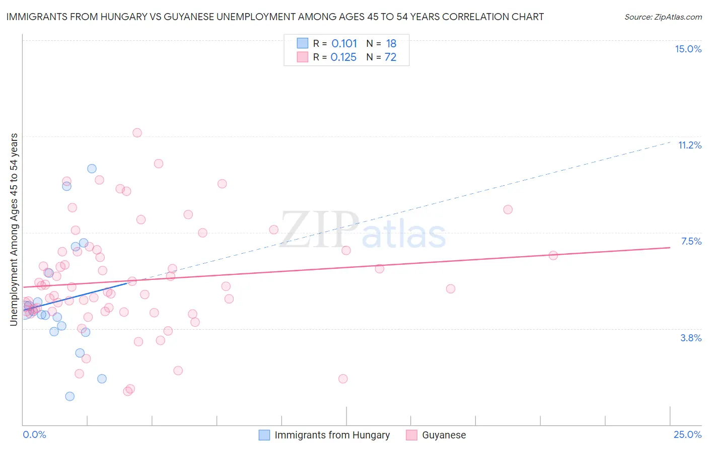 Immigrants from Hungary vs Guyanese Unemployment Among Ages 45 to 54 years