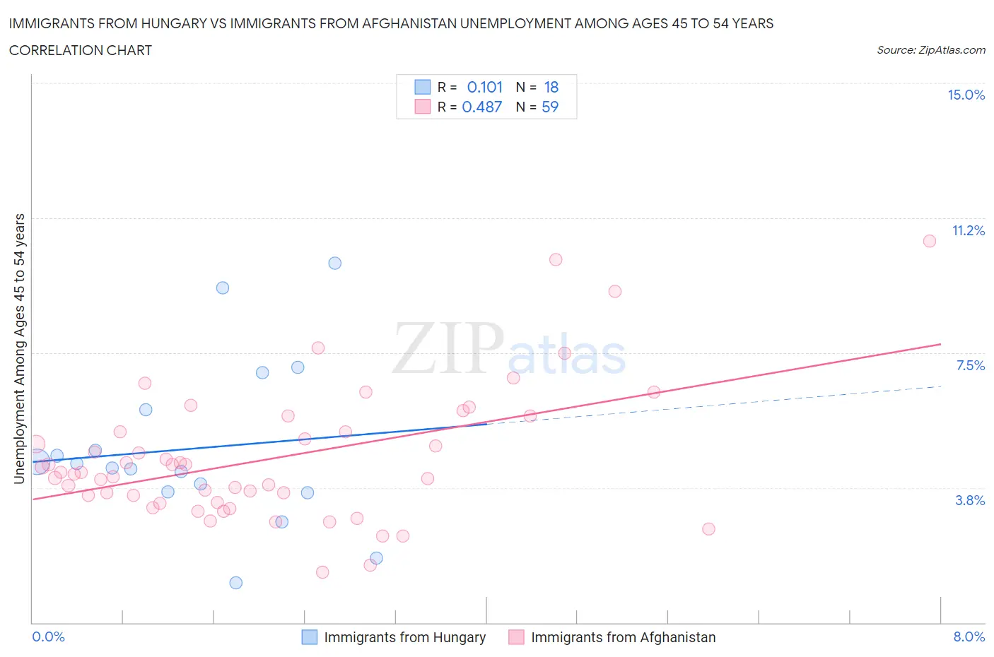 Immigrants from Hungary vs Immigrants from Afghanistan Unemployment Among Ages 45 to 54 years