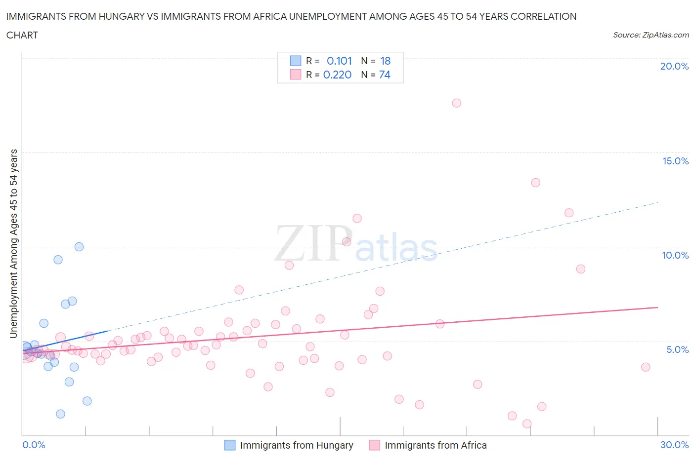 Immigrants from Hungary vs Immigrants from Africa Unemployment Among Ages 45 to 54 years
