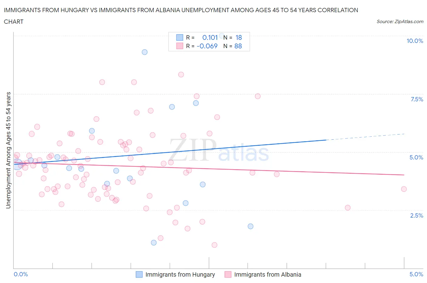 Immigrants from Hungary vs Immigrants from Albania Unemployment Among Ages 45 to 54 years