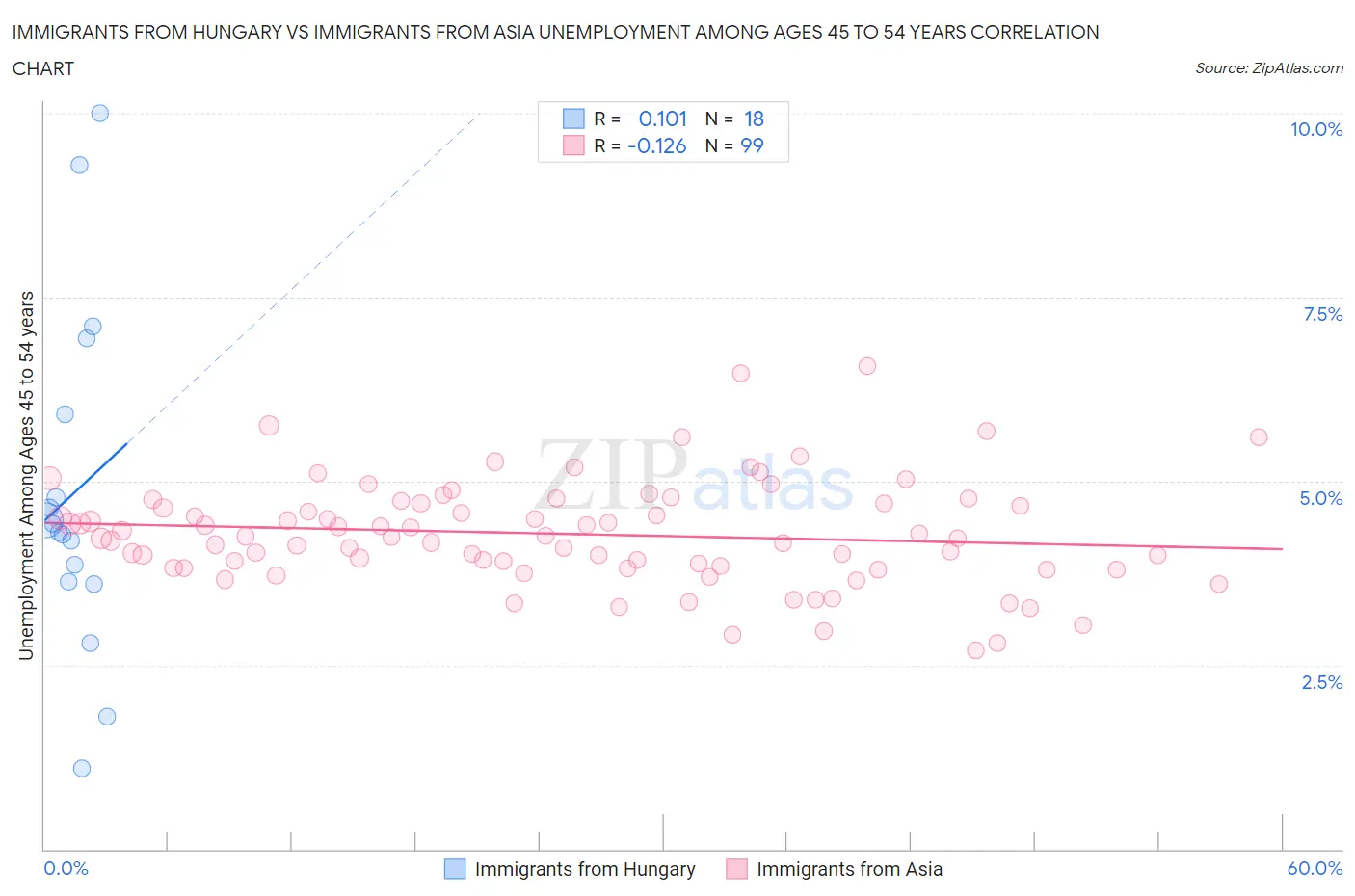 Immigrants from Hungary vs Immigrants from Asia Unemployment Among Ages 45 to 54 years