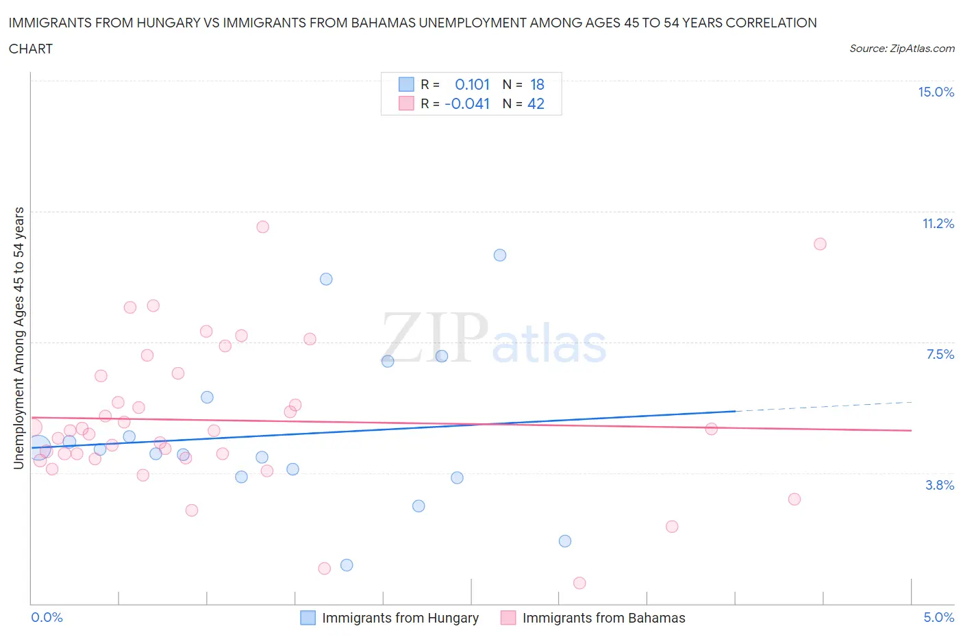 Immigrants from Hungary vs Immigrants from Bahamas Unemployment Among Ages 45 to 54 years