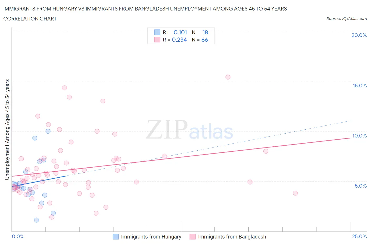 Immigrants from Hungary vs Immigrants from Bangladesh Unemployment Among Ages 45 to 54 years