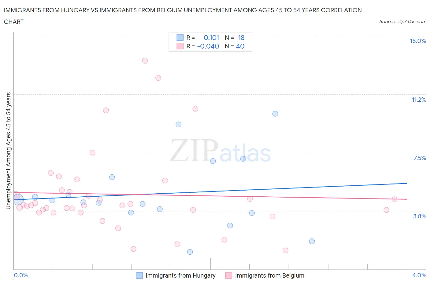 Immigrants from Hungary vs Immigrants from Belgium Unemployment Among Ages 45 to 54 years