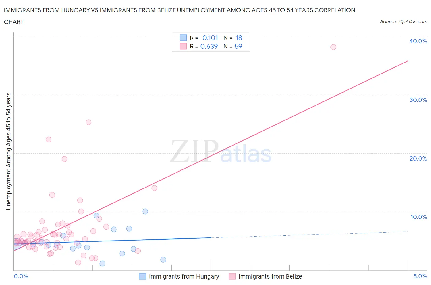 Immigrants from Hungary vs Immigrants from Belize Unemployment Among Ages 45 to 54 years