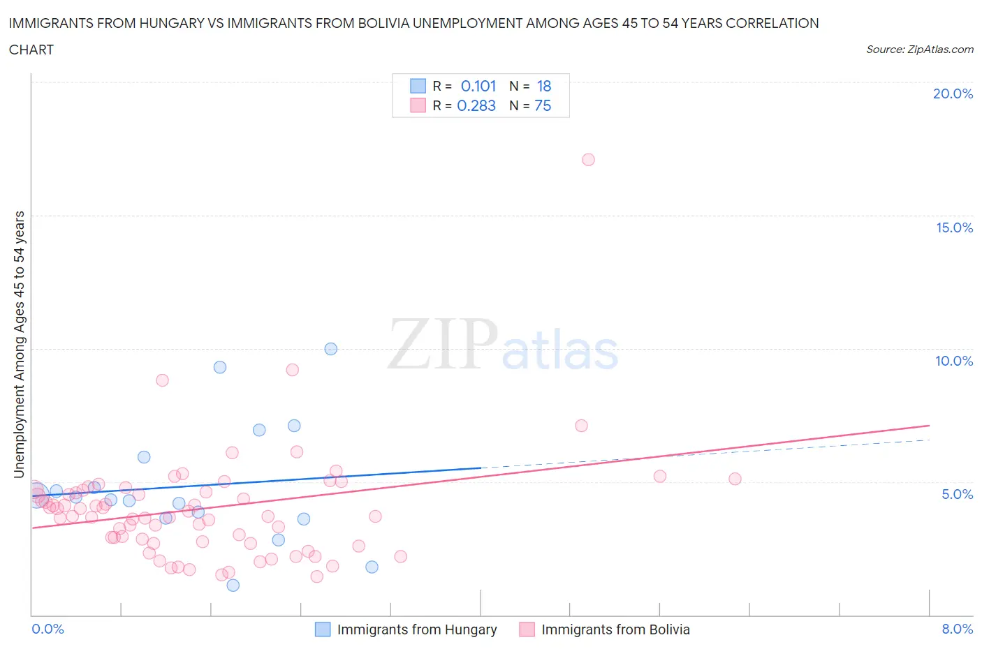 Immigrants from Hungary vs Immigrants from Bolivia Unemployment Among Ages 45 to 54 years