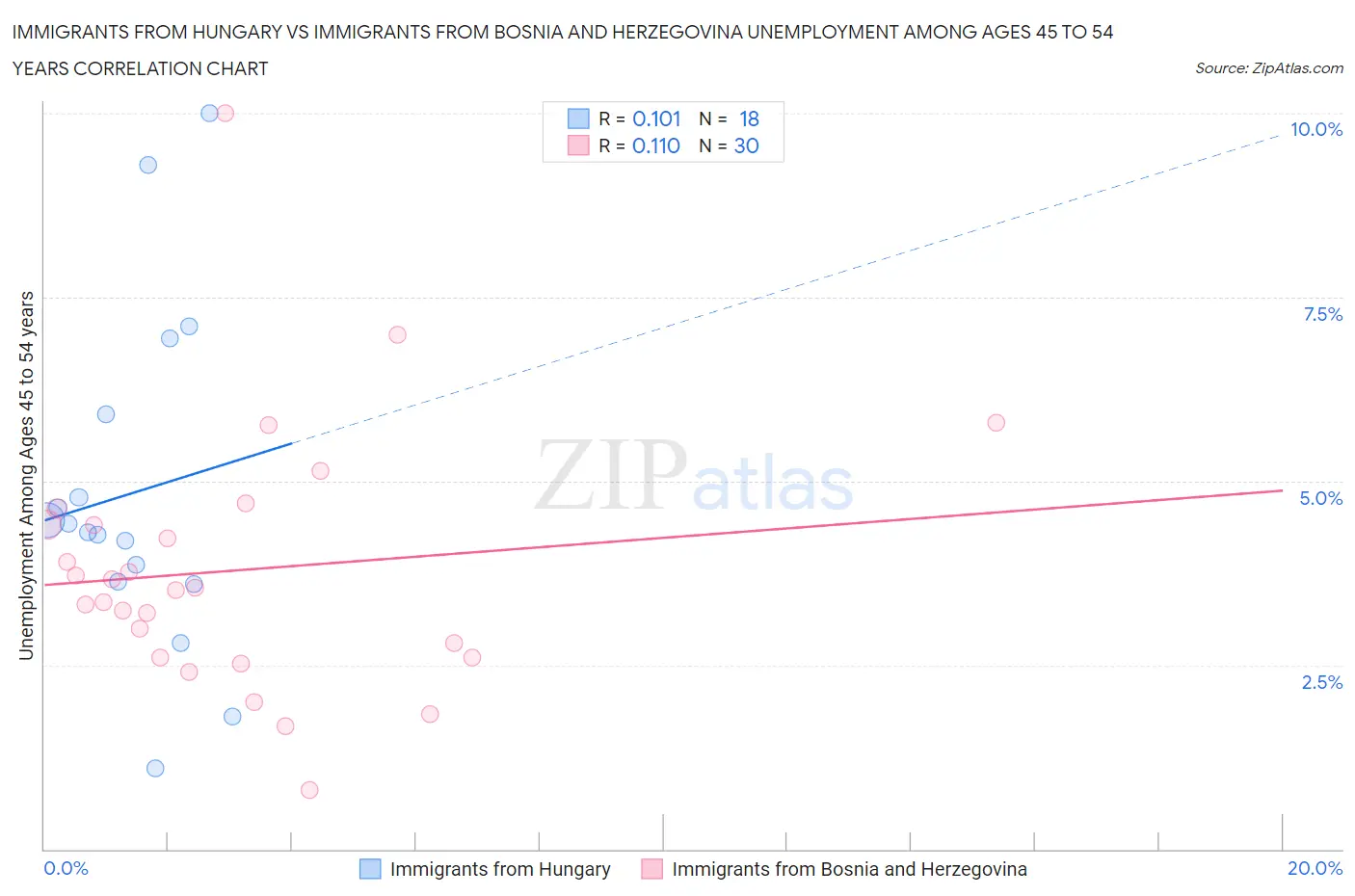 Immigrants from Hungary vs Immigrants from Bosnia and Herzegovina Unemployment Among Ages 45 to 54 years