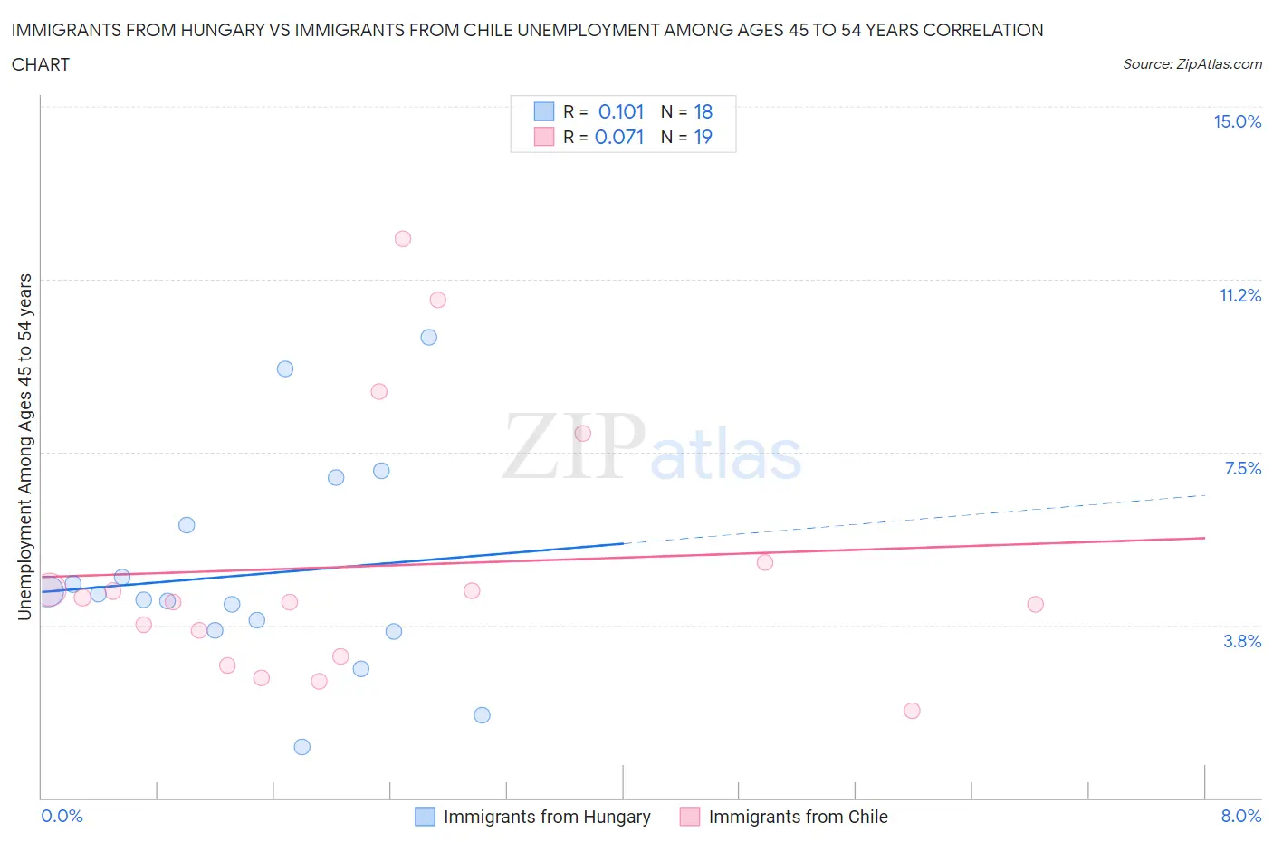 Immigrants from Hungary vs Immigrants from Chile Unemployment Among Ages 45 to 54 years