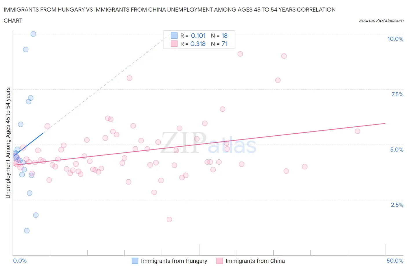 Immigrants from Hungary vs Immigrants from China Unemployment Among Ages 45 to 54 years