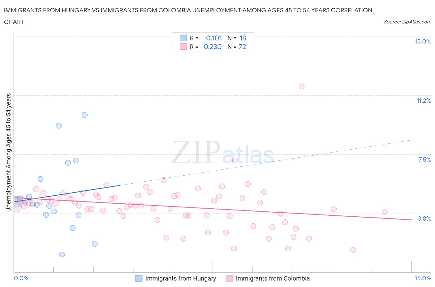 Immigrants from Hungary vs Immigrants from Colombia Unemployment Among Ages 45 to 54 years